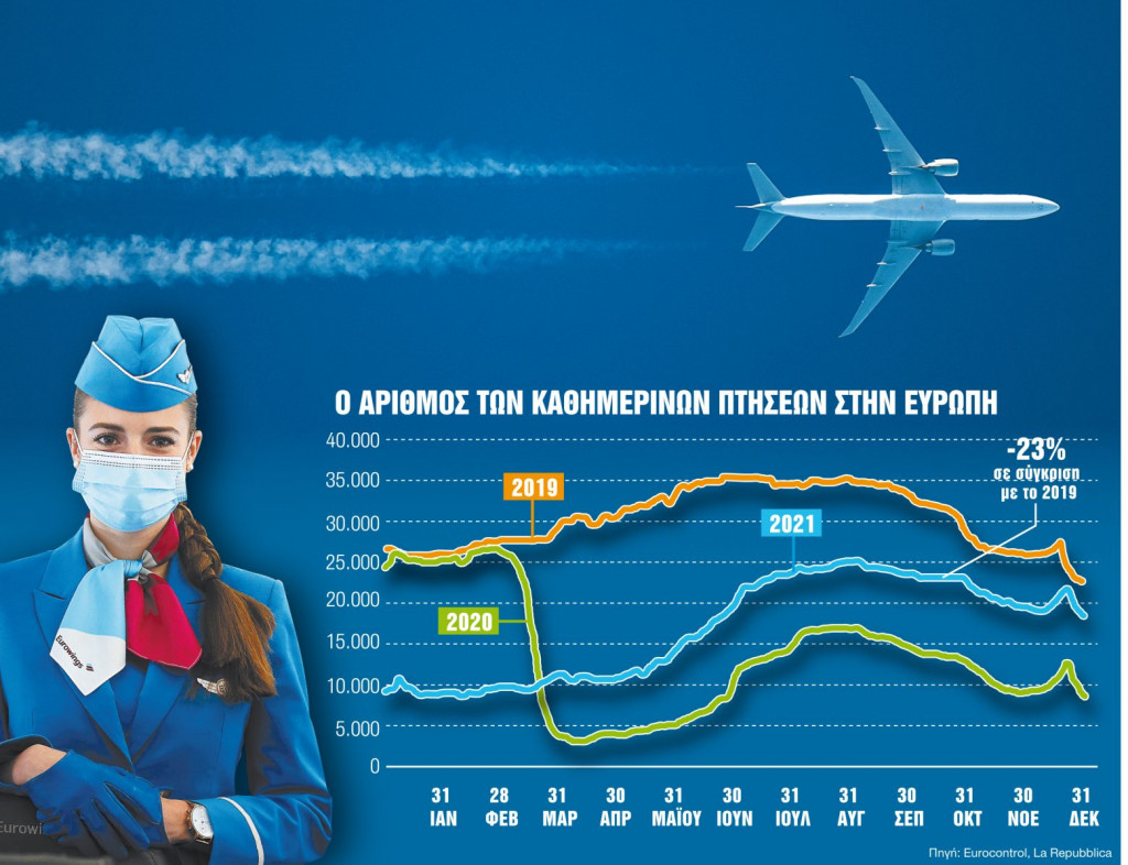Flight stats by Greek airport data